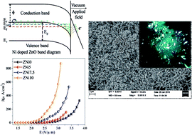 Graphical abstract: Synthesis of Ni-doped ZnO nanostructures by low-temperature wet chemical method and their enhanced field emission properties