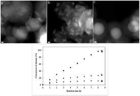 Graphical abstract: Supported cobalt oxide nanocrystals: morphology control and catalytic performance for styrene oxidation