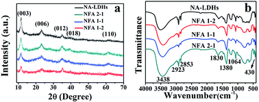 Graphical abstract: One-step synthesis of hierarchical Ni–Fe–Al layered double hydroxide with excellent sensing properties for NOx at room temperature