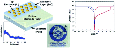 Graphical abstract: Resistive switching in an amorphous ZnO dielectric film prepared on a Ga-doped ZnO transparent electrode