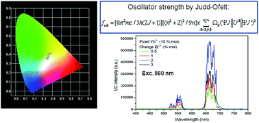Graphical abstract: A bright yellow light from a Yb3+,Er3+-co-doped Y2SiO5 upconversion luminescence material