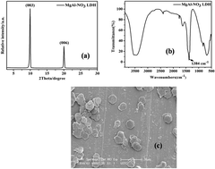 Graphical abstract: Fabrication of flame retardant coating on cotton fabric by alternate assembly of exfoliated layered double hydroxides and alginate