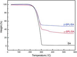 Graphical abstract: Sepiolite supported stearic acid composites for thermal energy storage