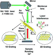 Graphical abstract: Holographic direct pulsed laser writing of two-dimensional nanostructures