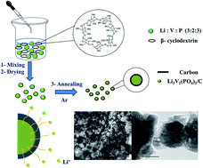 Graphical abstract: β-Cyclodextrin coated lithium vanadium phosphate as novel cathode material for lithium ion batteries
