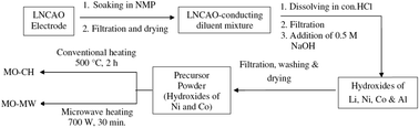 Graphical abstract: Synthesis, characterization and electrochemical evaluation of mixed oxides of nickel and cobalt from spent lithium-ion cells