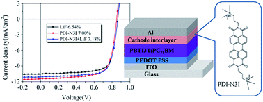 Graphical abstract: New PDI-based small-molecule cathode interlayer material with strong electron extracting ability for polymer solar cells