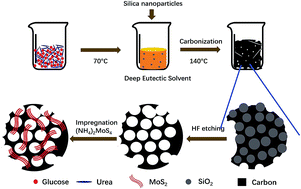 Graphical abstract: A controllable synthesis of nitrogen-doped mesoporous carbon supported MoS2 catalysts for hydrodesulfurization of thiophene