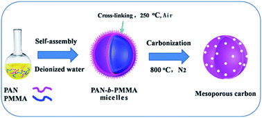 Graphical abstract: Controllable synthesis of mesoporous carbon nanoparticles based on PAN-b-PMMA diblock copolymer micelles generated via RAFT polymerization as electrode materials for supercapacitors