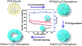 Graphical abstract: Li-ion storage in morphology tailored porous hollow Cu2O nanospheres fabricated by Ostwald ripening