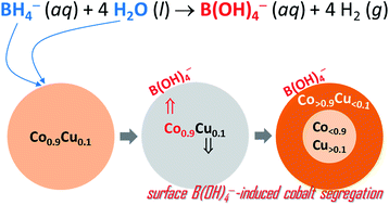 Graphical abstract: Reaction intermediate/product-induced segregation in cobalt–copper as the catalyst for hydrogen generation from the hydrolysis of sodium borohydride