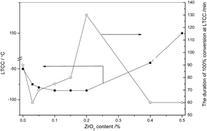 Graphical abstract: The role of zirconia in cobaltosic oxide catalysts for low-temperature CO oxidation