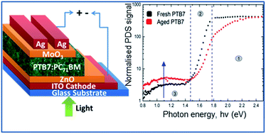 Graphical abstract: Analysis of burn-in photo degradation in low bandgap polymer PTB7 using photothermal deflection spectroscopy