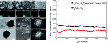 Graphical abstract: The role of graphene in nano-layered structure and long-term cycling stability of MnxCoyNizCO3 as an anode material for lithium-ion batteries