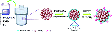 Graphical abstract: Fe3O4@P(DVB/MAA)/Pd composite microspheres: preparation and catalytic degradation performance