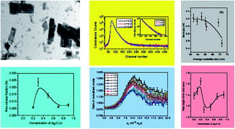 Graphical abstract: Positron annihilation studies and complementary experimental characterization of xAg2O–(1 − x)(0.3CdO–0.7MoO3) metal oxide glass nanocomposites