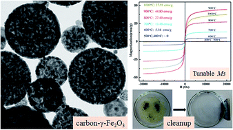 Graphical abstract: Facile and tunable synthesis of carbon–γ-Fe2O3 submicron spheres through an aerosol-assisted technology and their application in oil spill recovery