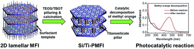 Graphical abstract: Synthesis of titanosilicate pillared MFI zeolite as an efficient photocatalyst