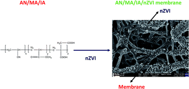 Graphical abstract: Electrospun membrane composed of poly[acrylonitrile-co-(methyl acrylate)-co-(itaconic acid)] terpolymer and ZVI nanoparticles and its application for the removal of arsenic from water