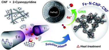 Graphical abstract: Fe–N-doped carbon-based composite as an efficient and durable electrocatalyst for the oxygen reduction reaction