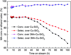 Graphical abstract: Effect of Mn doping on the activity and stability of Cu–SiO2 catalysts for the hydrogenation of methyl acetate to ethanol