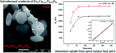 Graphical abstract: Synthesis and characterization of magnetic copper–iron-titanate and uptake studies of americium from nuclear waste solutions