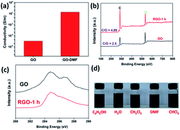 Graphical abstract: Reduced graphene oxide/silver hybrid with N,N-dimethyl formamide for oxygen reduction reactions and surface enhanced Raman scattering