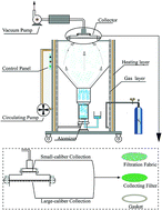 Graphical abstract: The preparation of sub-micron spherical Fe-Ph/Cl-20 by the spray-drying method and its combustion