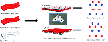 Graphical abstract: Facile fabrication of asymmetric wettable fabric with weft backed weave for oil/water separation