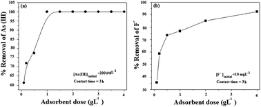 Graphical abstract: Magnetic Ni/PPy nanocomposite as effective reusable adsorbent for removal of arsenite and fluoride from contaminated water