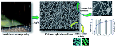 Graphical abstract: Needleless electrospinning for scaled-up production of ultrafine chitosan hybrid nanofibers used for air filtration
