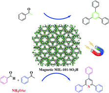 Graphical abstract: Magnetic MIL-101-SO3H: a highly efficient bifunctional nanocatalyst for the synthesis of 1,3,5-triarylbenzenes and 2,4,6-triaryl pyridines