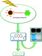 Graphical abstract: Phosphotungstic acid supported on aminosilica functionalized perovskite-type LaFeO3 nanoparticles: a novel recyclable and excellent visible-light photocatalyst