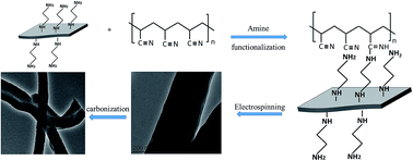 Graphical abstract: Hydrophilic PAN based carbon nanofibres with improved graphitic structure and enhanced mechanical performance using ethylenediamine functionalized graphene