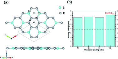 Graphical abstract: Manipulating energy storage characteristics of ultrathin boron carbide monolayer under varied scandium doping