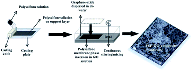 Graphical abstract: Membrane properties and anti-bacterial/anti-biofouling activity of polysulfone–graphene oxide composite membranes phase inversed in graphene oxide non-solvent