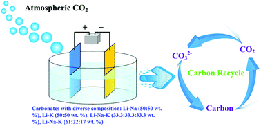Graphical abstract: Effect of molten carbonate composition on the generation of carbon material