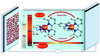 Graphical abstract: Efficient dye-sensitized solar cells with [copper(6,6′-dimethyl-2,2′-bipyridine)2]2+/1+ redox shuttle