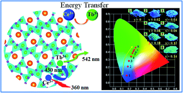 Graphical abstract: Color tunable emission and energy transfer in LaSi3N5:Ce3+,Tb3+ phosphors for UV white LEDs