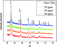 Graphical abstract: Hydrothermal synthesis of TiO2 nanoparticles doped with trace amounts of strontium, and their application as working electrodes for dye sensitized solar cells: tunable electrical properties & enhanced photo-conversion performance