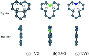 Graphical abstract: Oxygen adsorption and CO desorption behavior of B- and N-doped vacancy defected nuclear graphite by DFT study