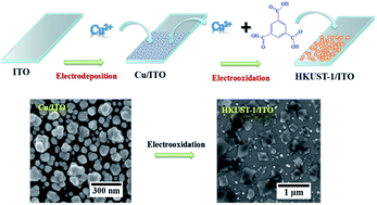Graphical abstract: Rapid electrochemical synthesis of HKUST-1 on indium tin oxide