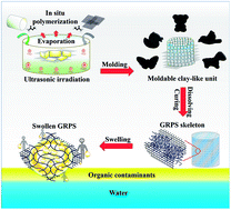 Graphical abstract: Moldable clay-like unit for synthesis of highly elastic polydimethylsiloxane sponge with nanofiller modification