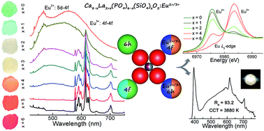 Graphical abstract: Emitting-tunable Eu(2+/3+)-doped Ca(8−x)La(2+x) (PO4)6−x(SiO4)xO2 apatite phosphor for n-UV WLEDs with high-color-rendering