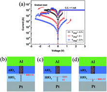 Graphical abstract: Reproducible and reliable resistive switching behaviors of AlOX/HfOX bilayer structures with Al electrode by atomic layer deposition