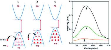 Graphical abstract: Tuning plasmonic properties of CuS thin films via valence band filling