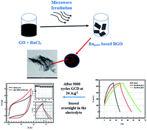 Graphical abstract: Ruthenium nanoparticles-modified reduced graphene prepared by a green method for high-performance supercapacitor application in neutral electrolyte