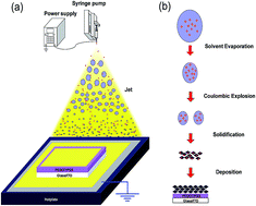 Graphical abstract: Electrospray technique in fabricating perovskite-based hybrid solar cells under ambient conditions