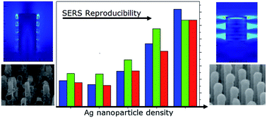 Graphical abstract: Averaging effect on improving signal reproducibility of gap-based and gap-free SERS substrates based on ordered Si nanowire arrays