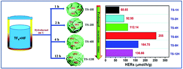 Graphical abstract: In situ preparation of oxygen-deficient TiO2 microspheres with modified {001} facets for enhanced photocatalytic activity